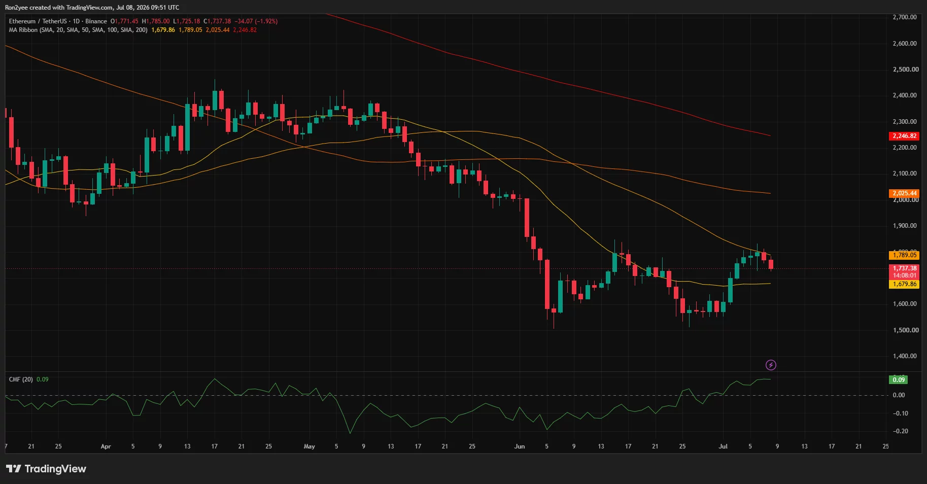 Ethereum daily chart showing rejection below the 50-day SMA, with long-term trend remaining bearish.