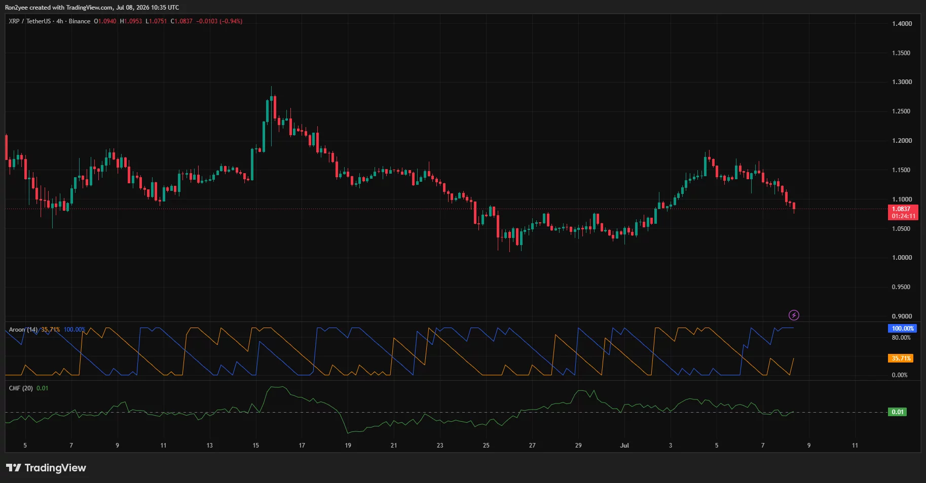 4-hour XRP chart showing a breakdown below $1.10 support as bearish momentum strengthens, with Aroon and CMF pointing to continued selling pressure.