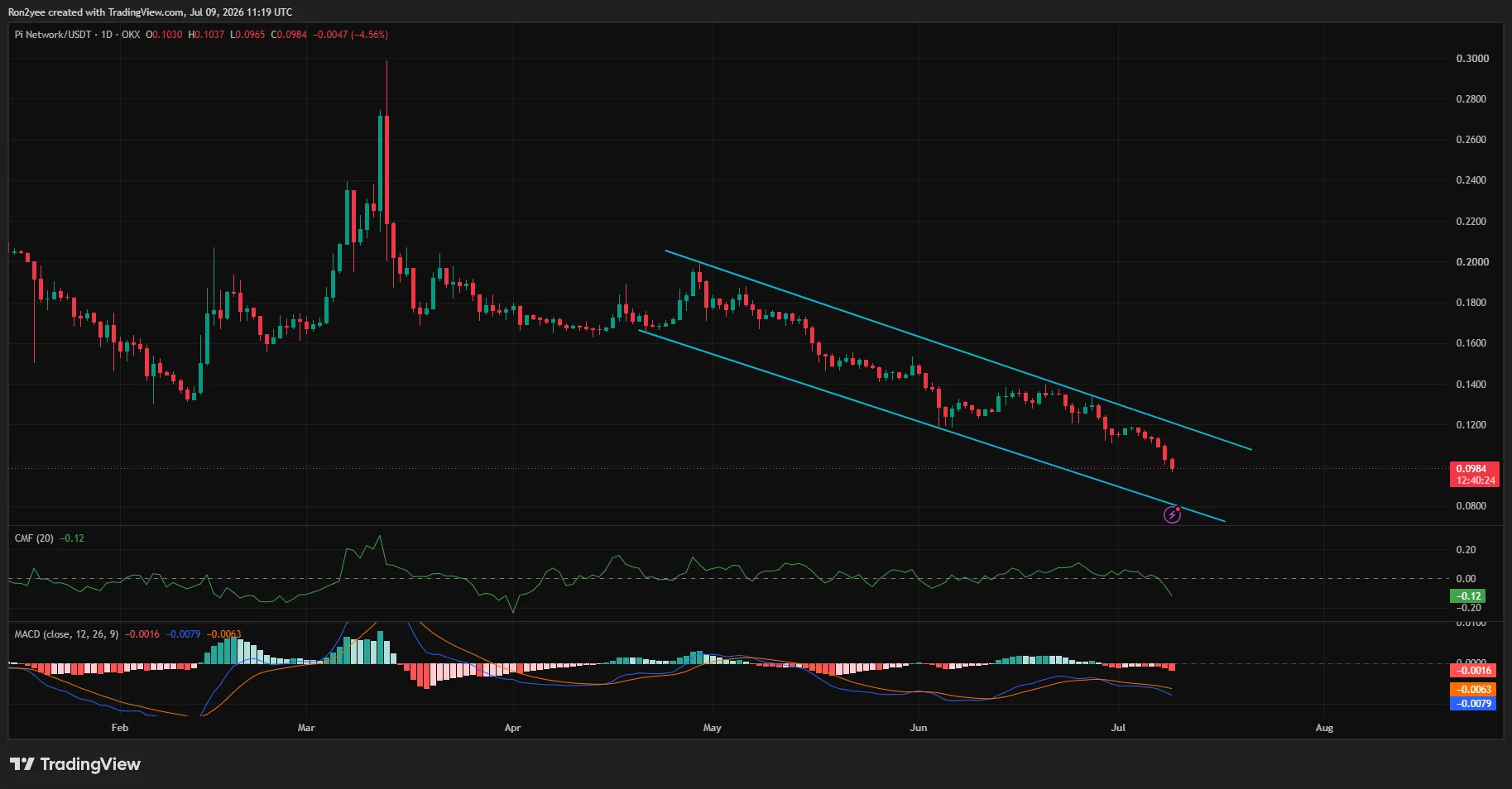 Pi Network daily price chart showing a breakdown below $0.10, trading within a descending channel as bearish momentum and capital outflows intensify.