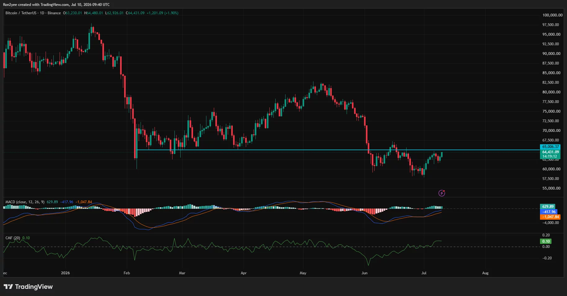 Bitcoin daily chart showing BTC rebounding above $64,000 as bullish MACD momentum strengthens and CMF turns positive.