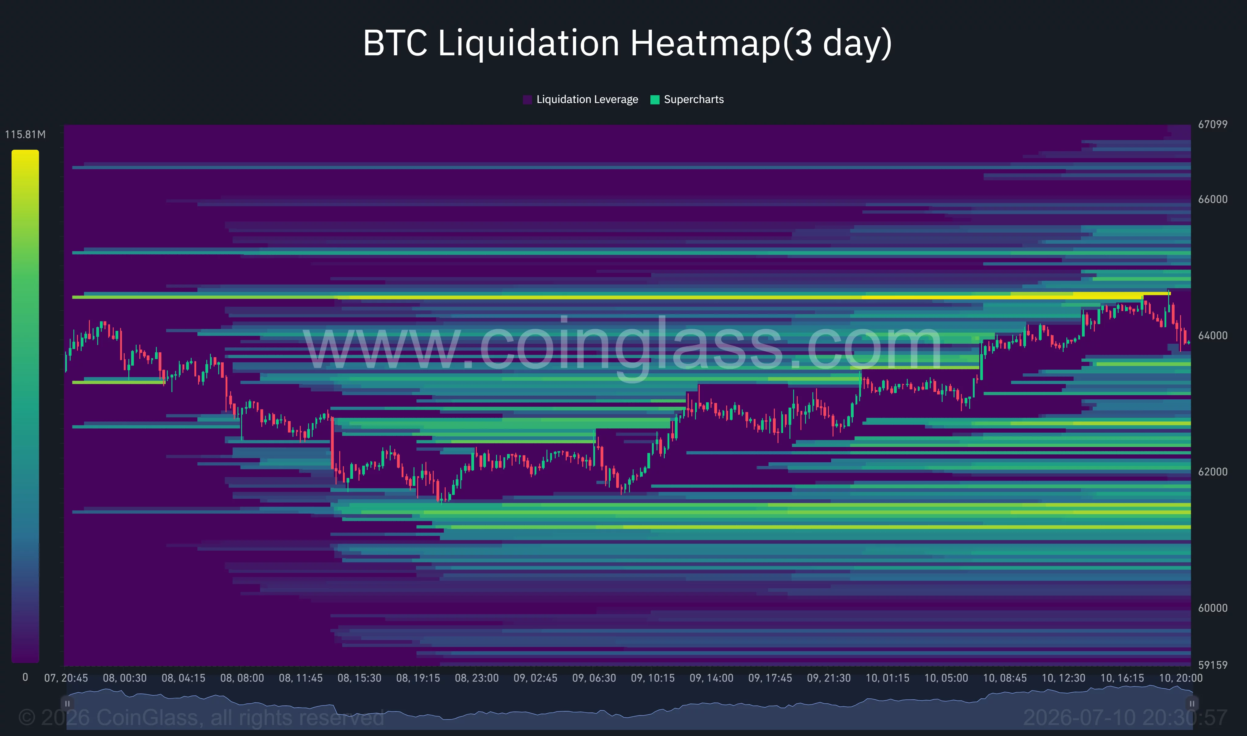 CoinGlass heatmap shows dense short liquidation clusters around $65K, with additional liquidity resting above $66K.