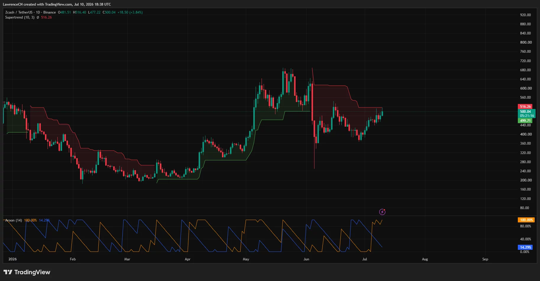 Zcash daily chart showing price reclaiming $500 with bullish Aroon signals while testing Supertrend resistance near $516.