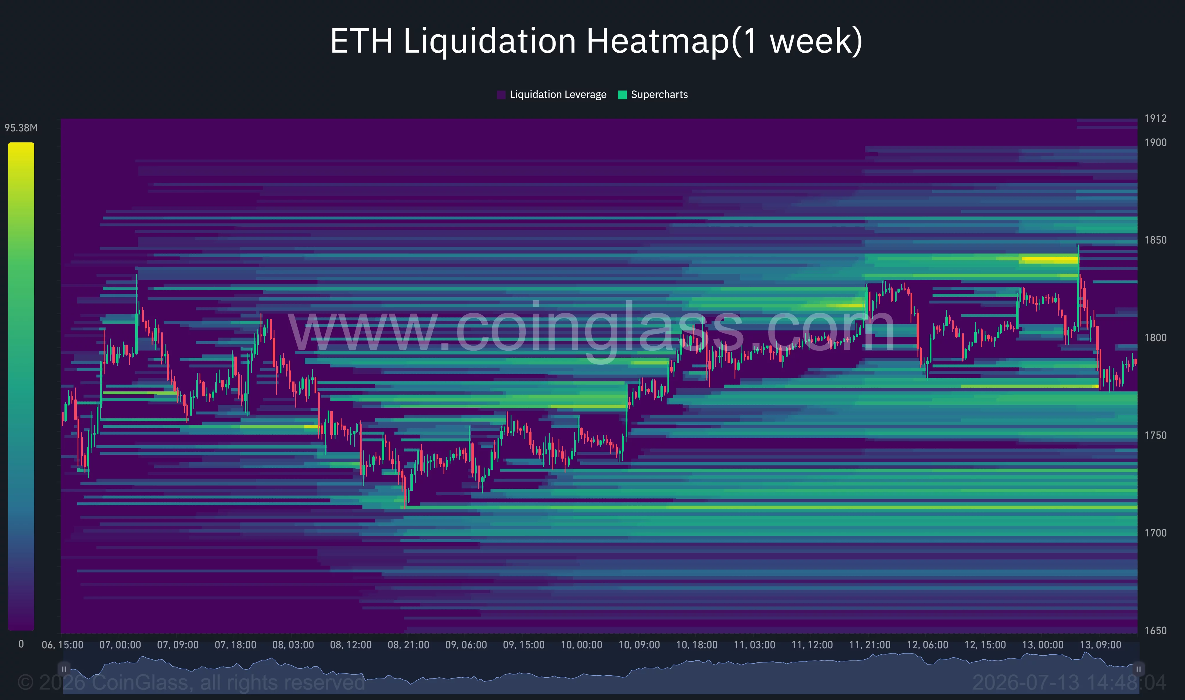 Ethereum liquidation heatmap showing dense short liquidation clusters around $1,840-$1,860 and strong liquidity near $1,700.