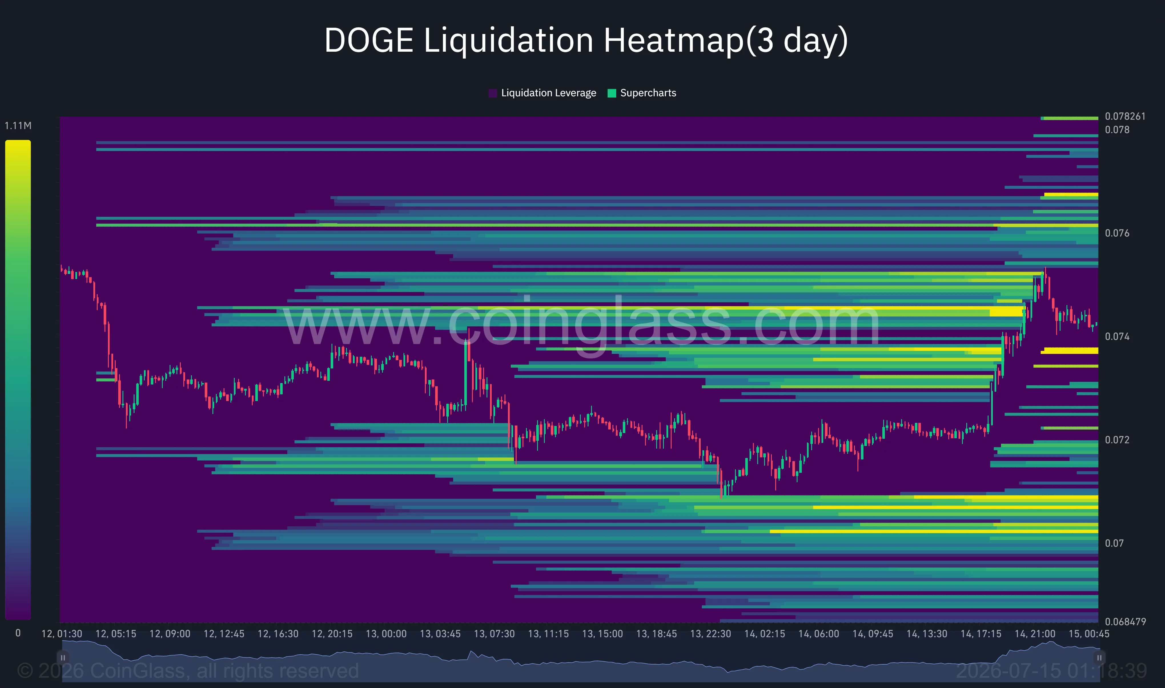 Dogecoin liquidation heatmap highlighting dense short liquidation clusters above $0.075 and major support liquidity near $0.070.