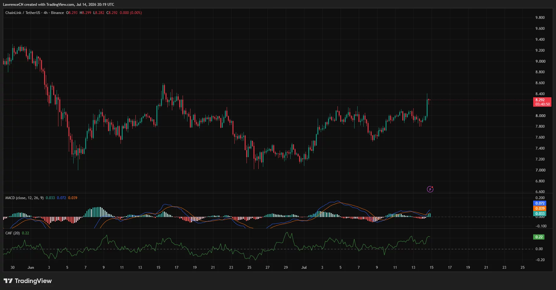 Chainlink 4-hour chart showing LINK breaking above $8.20 as MACD turns bullish and CMF remains in positive territory.