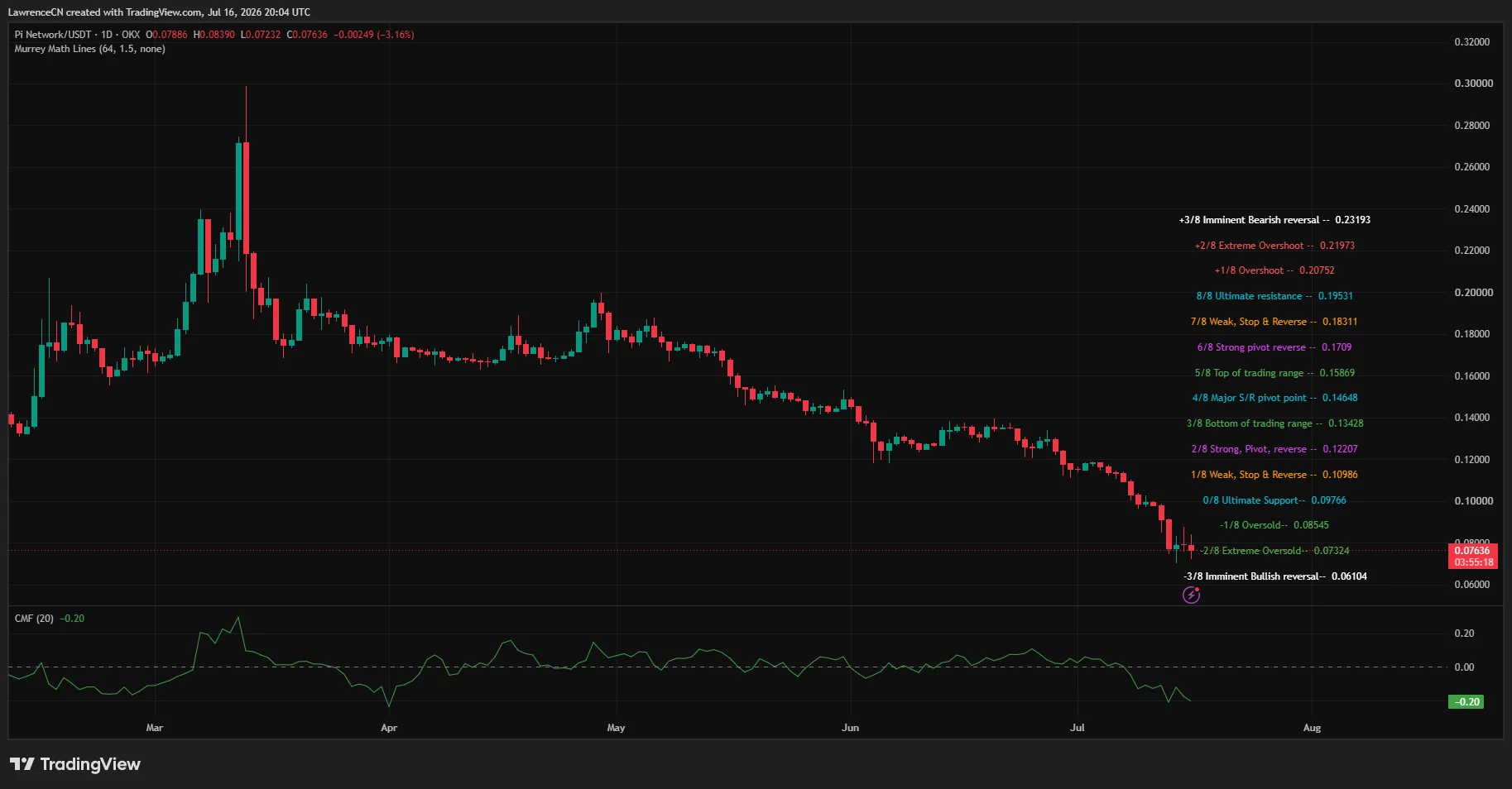 PI daily chart shows price testing extreme-oversold support near $0.073.