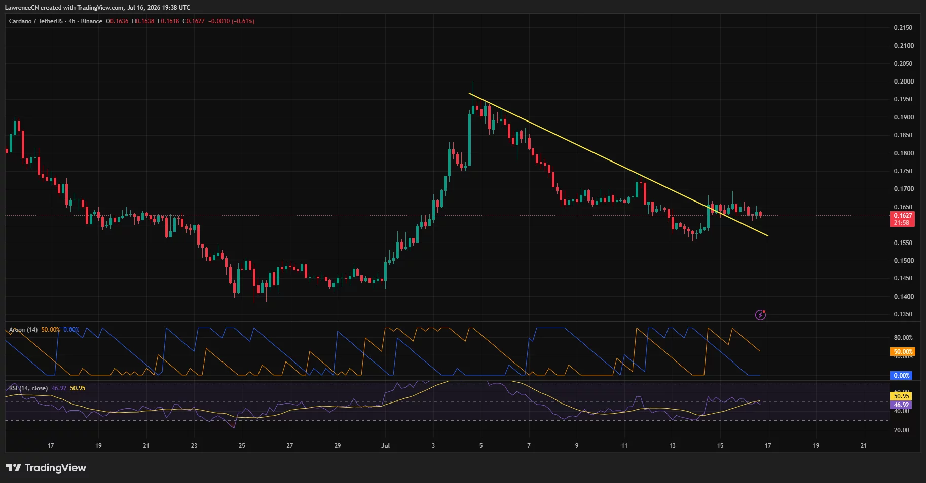 ADA 4-hour chart shows a weak breakout above a falling trendline.