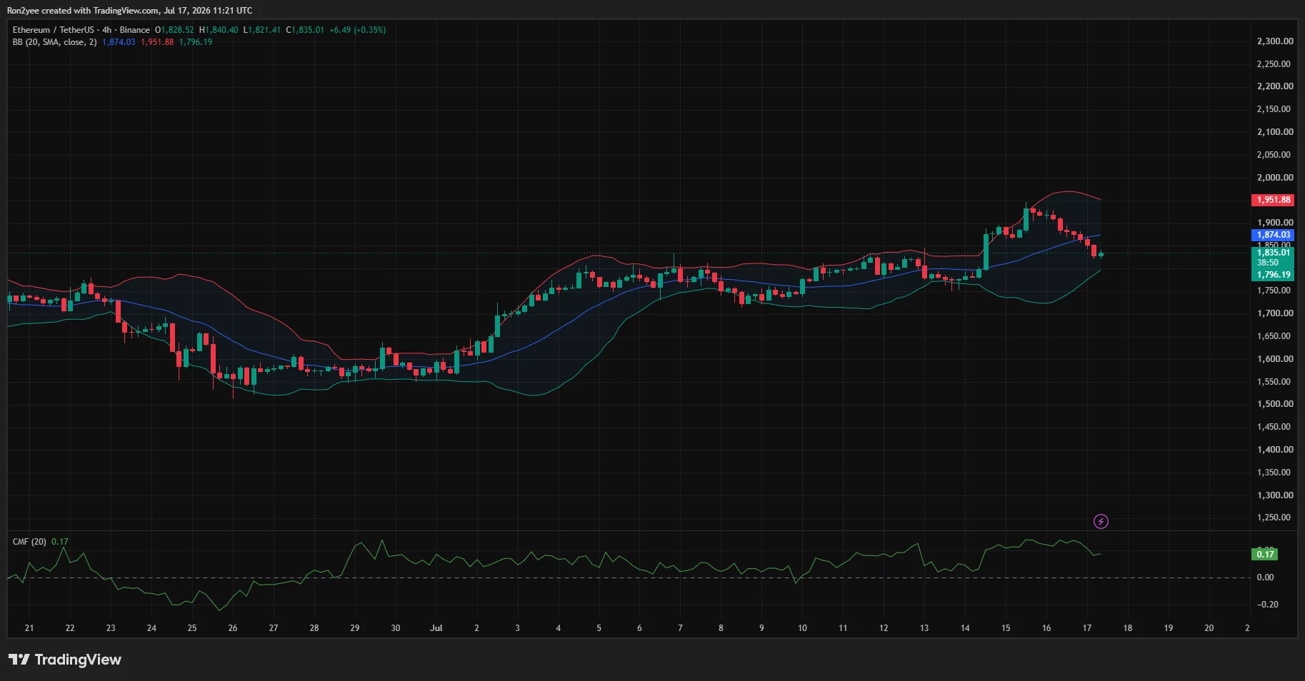 Ethereum 4-hour chart shows ETH below the Bollinger midpoint with support near $1,796.