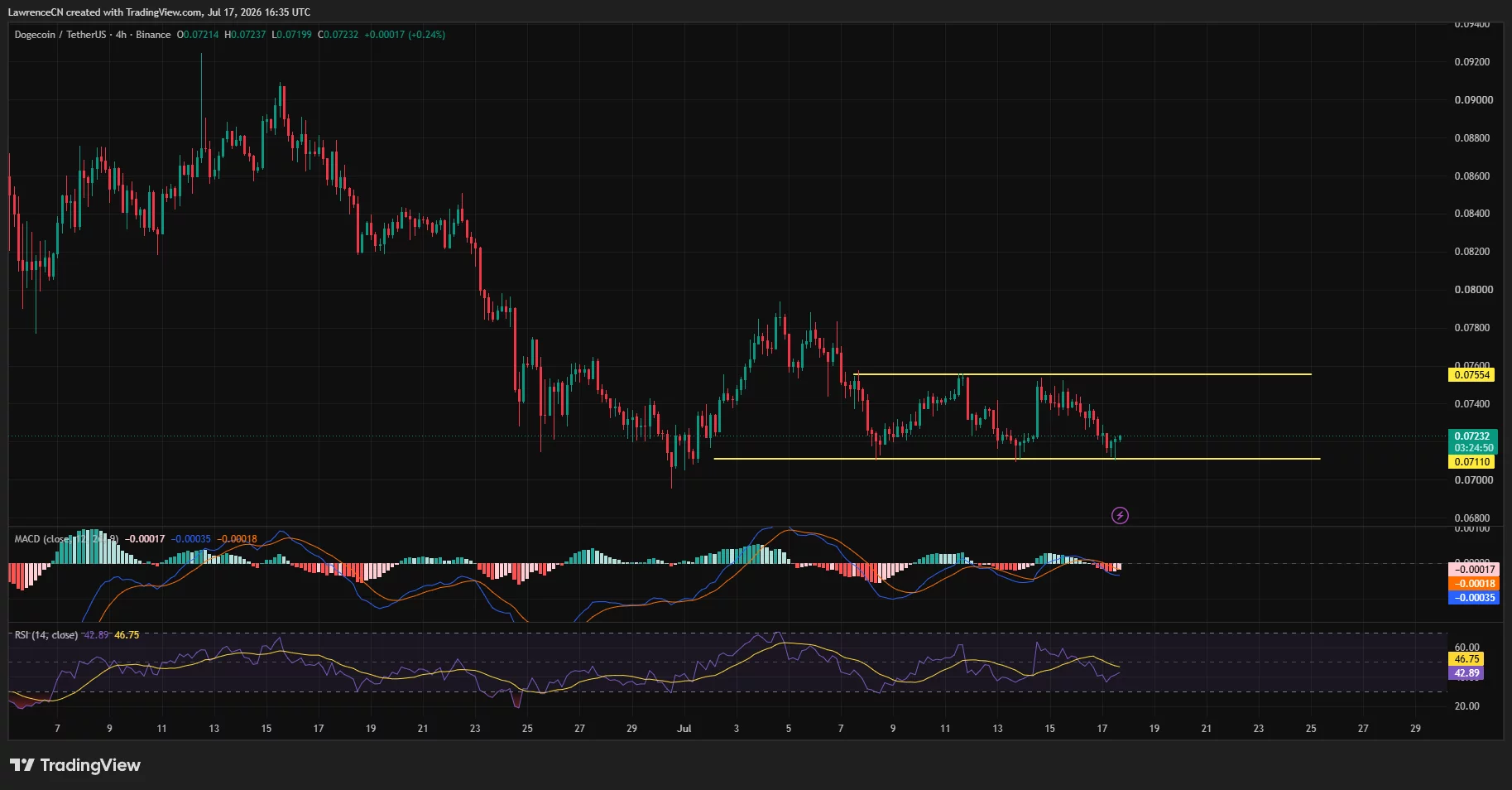 Dogecoin 4-hour chart shows price ranging between $0.0711 and $0.0755.