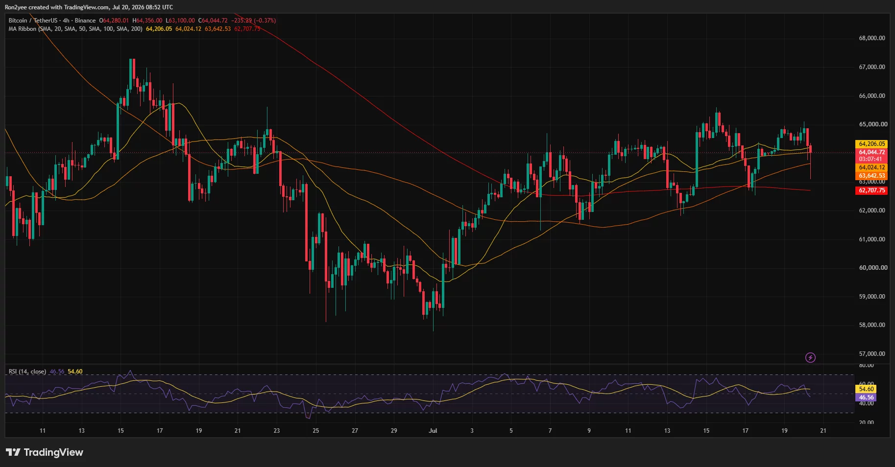 Bitcoin 4-hour chart shows BTC near $64,000, with support clustered between $62,700 and $63,600.