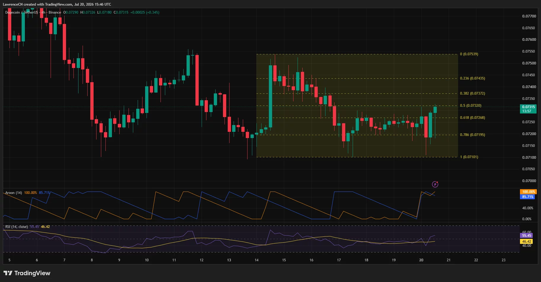 Dogecoin 4-hour chart shows DOGE reclaiming $0.07320, with RSI rising above 55.