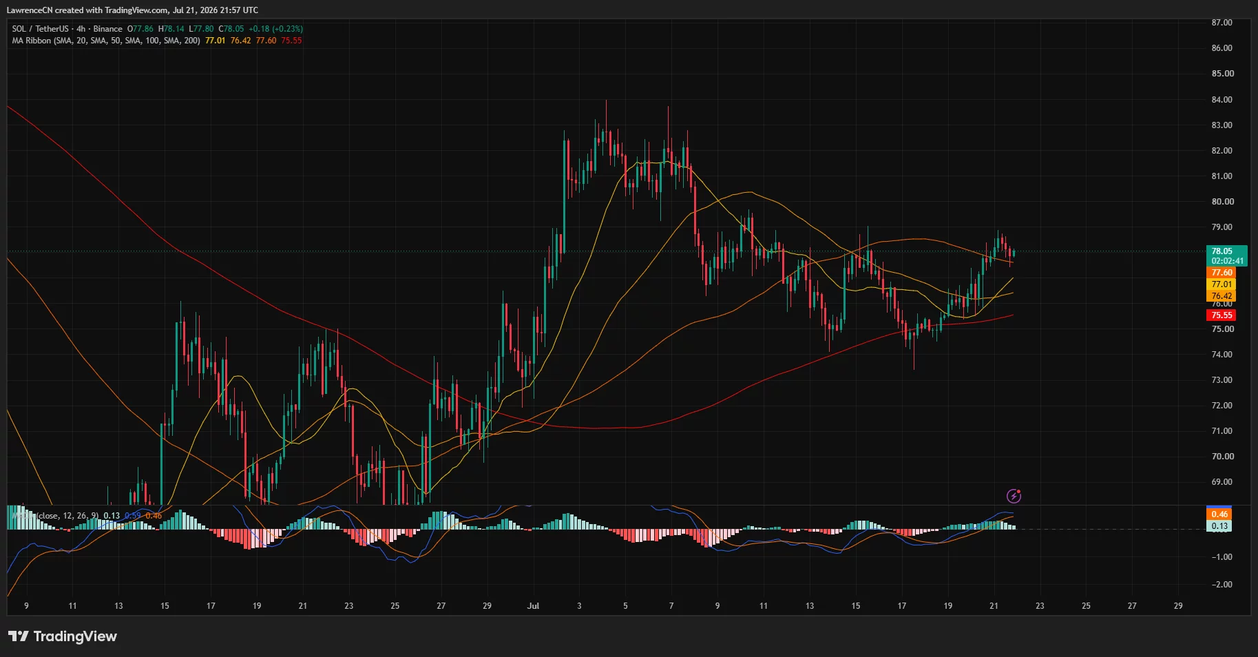 Solana 4-hour chart shows SOL above key moving averages as it approaches the $80 resistance.