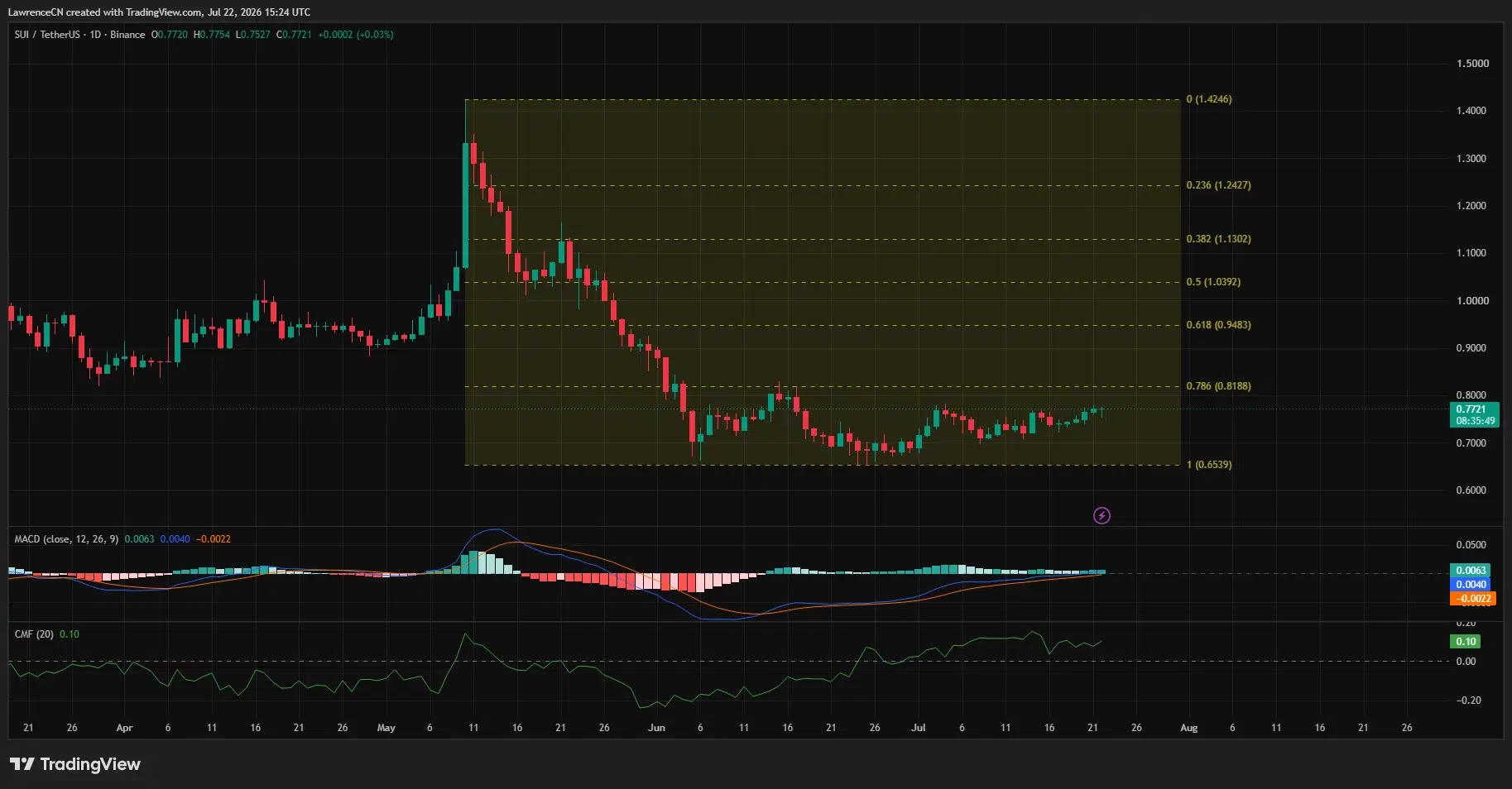 SUI daily chart shows price near $0.77, with bullish MACD and resistance at $0.82.