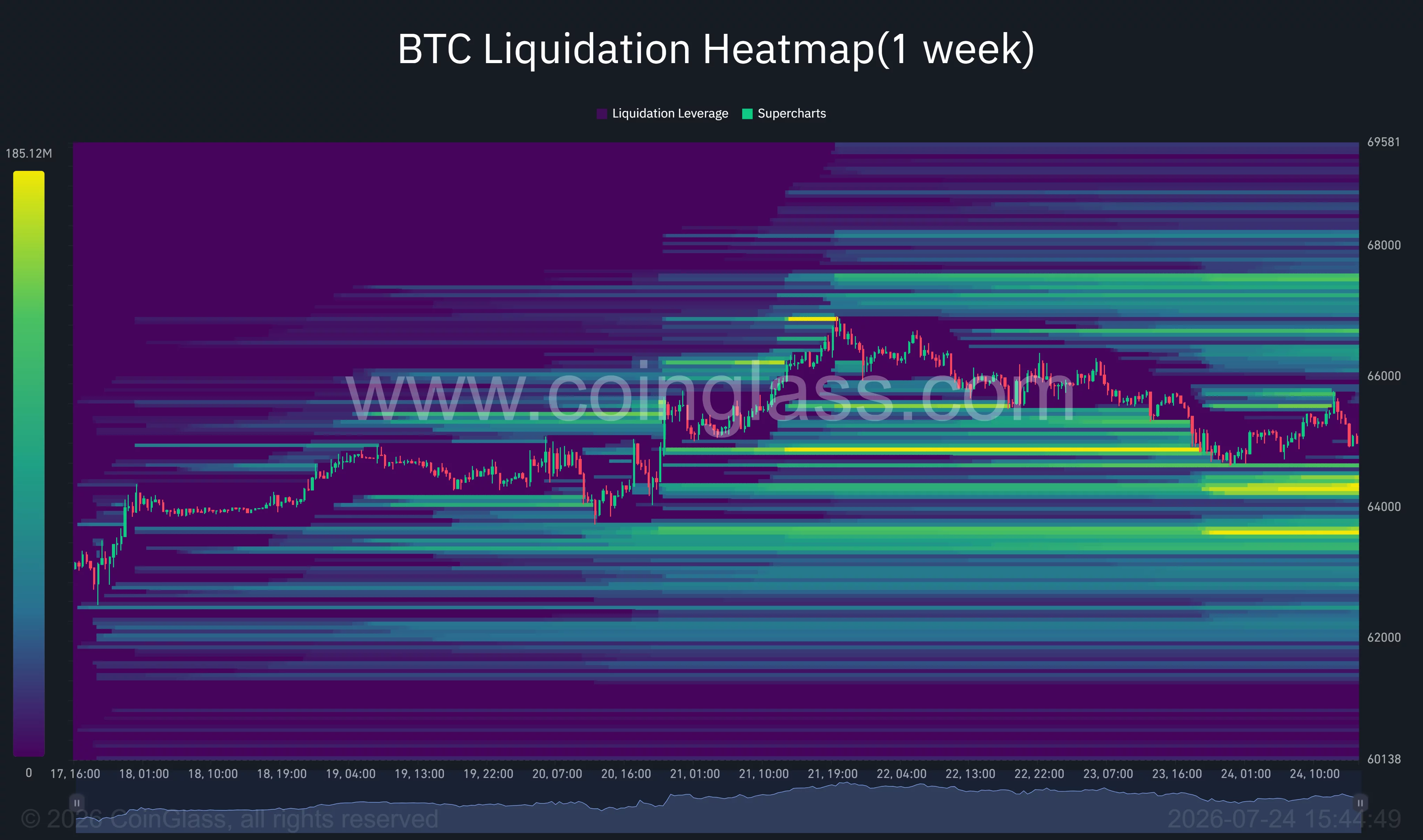 Bitcoin liquidation heatmap shows major liquidity clusters near $64,500, $63,500 and $67,000.