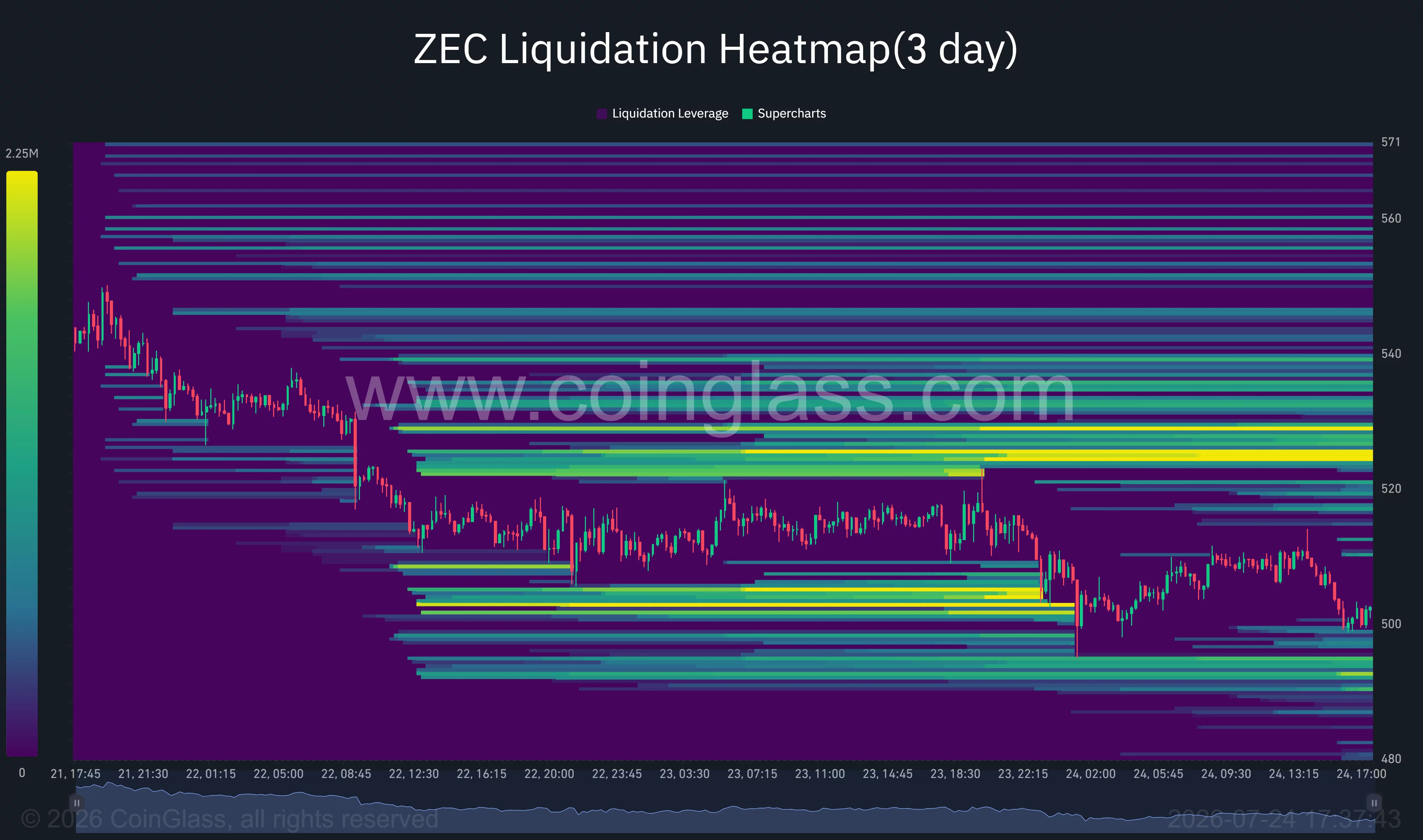 Zcash three-day liquidation heatmap shows major liquidity clusters near $490–$494 and $524–$529 as ZEC trades around $500.
