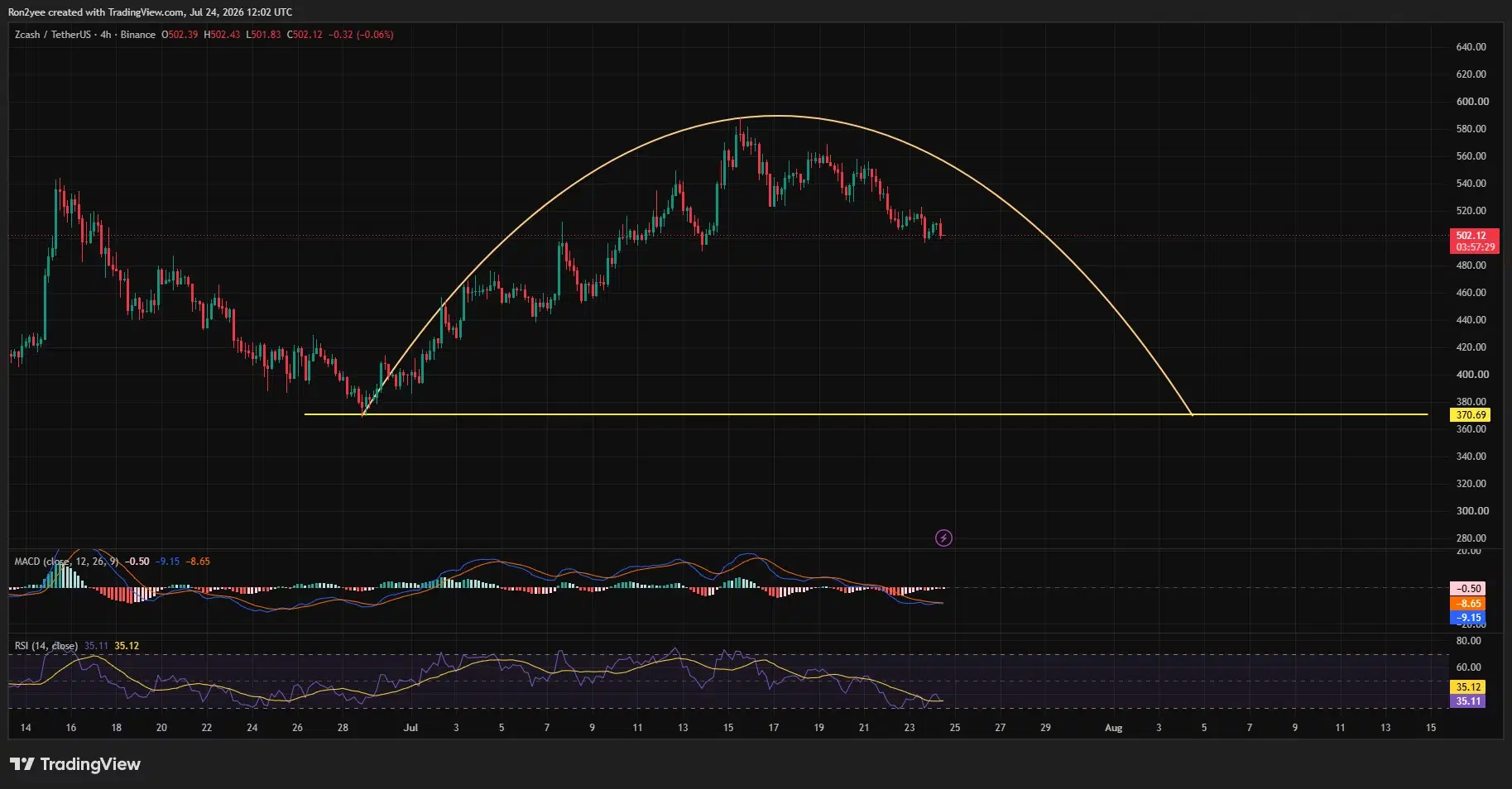 Zcash 4-hour chart shows a rounded-top pattern near $500, with bearish MACD, RSI at 35, and a potential $371 target.