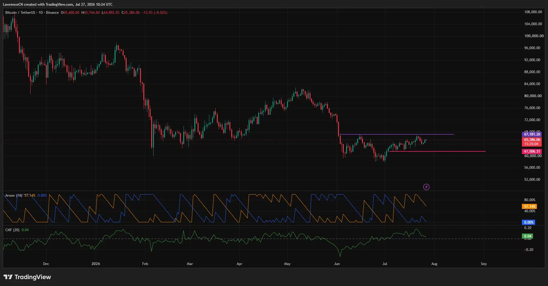 Bitcoin daily chart shows BTC consolidating at $65,386 between $61,506 support and $67,181 resistance.