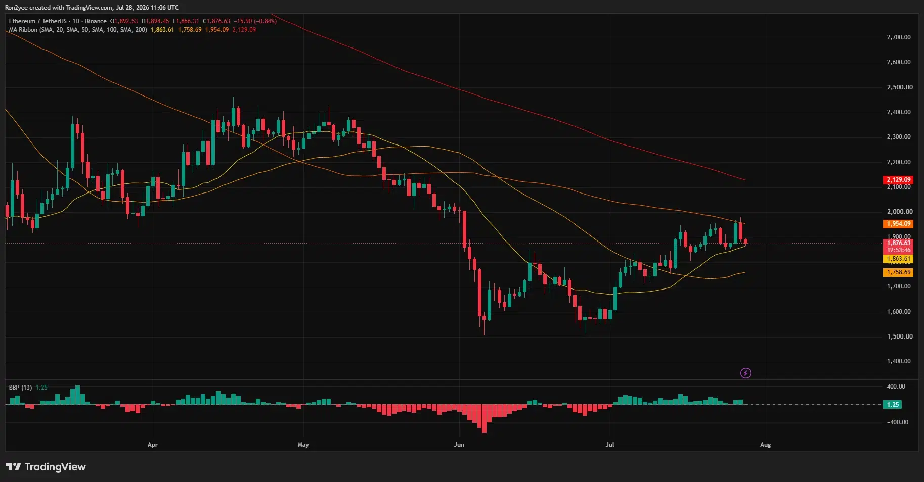 Ethereum daily chart shows ETH above its 20-day SMA but below resistance at the 200-day SMA near $1,954.