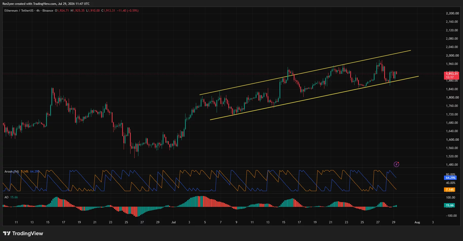 Ethereum 4-hour chart shows ETH holding an ascending channel above support near $1,880.