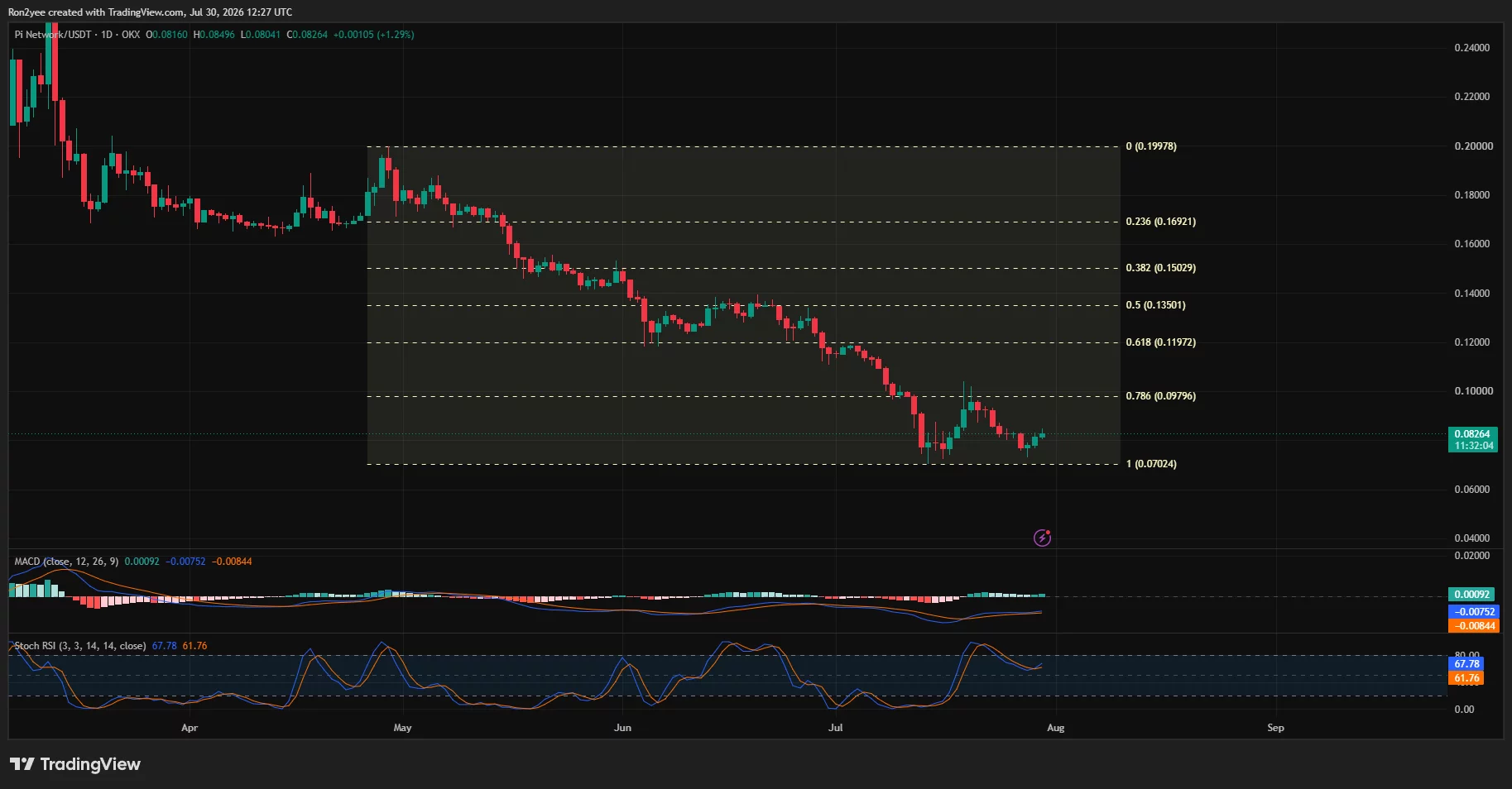 PI daily chart shows a rebound from $0.070 support, with resistance near $0.098.