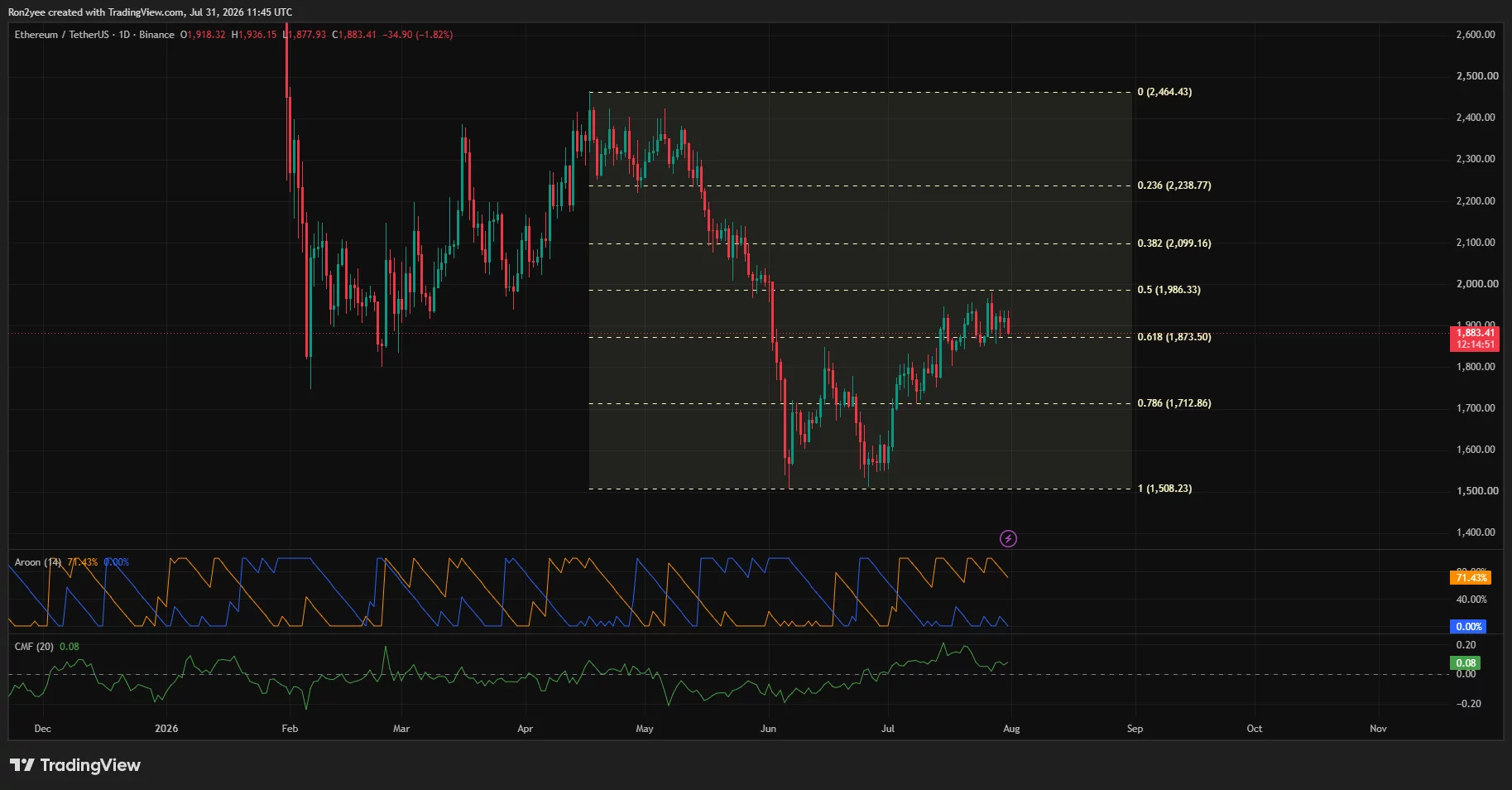 Ethereum price tumbles below $1,900, will $1,850 hold? - 3