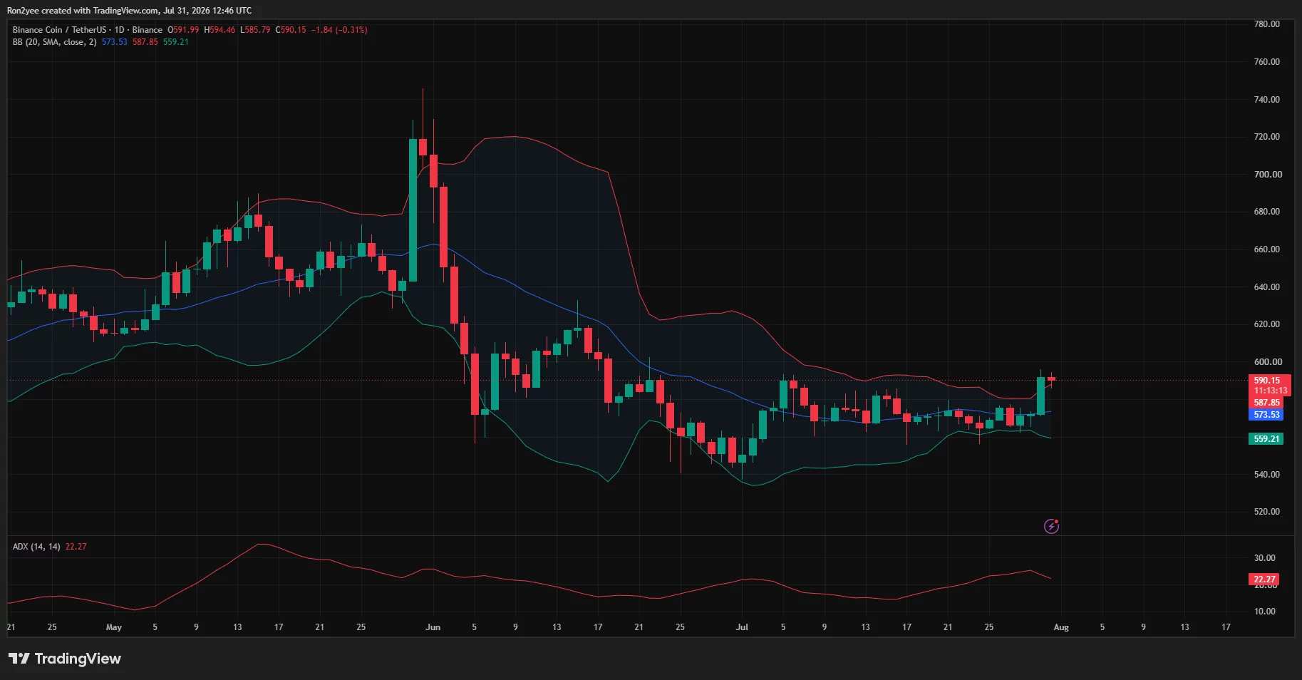 BNB daily chart shows price near $590 above the upper Bollinger Band, with ADX at 22.27.