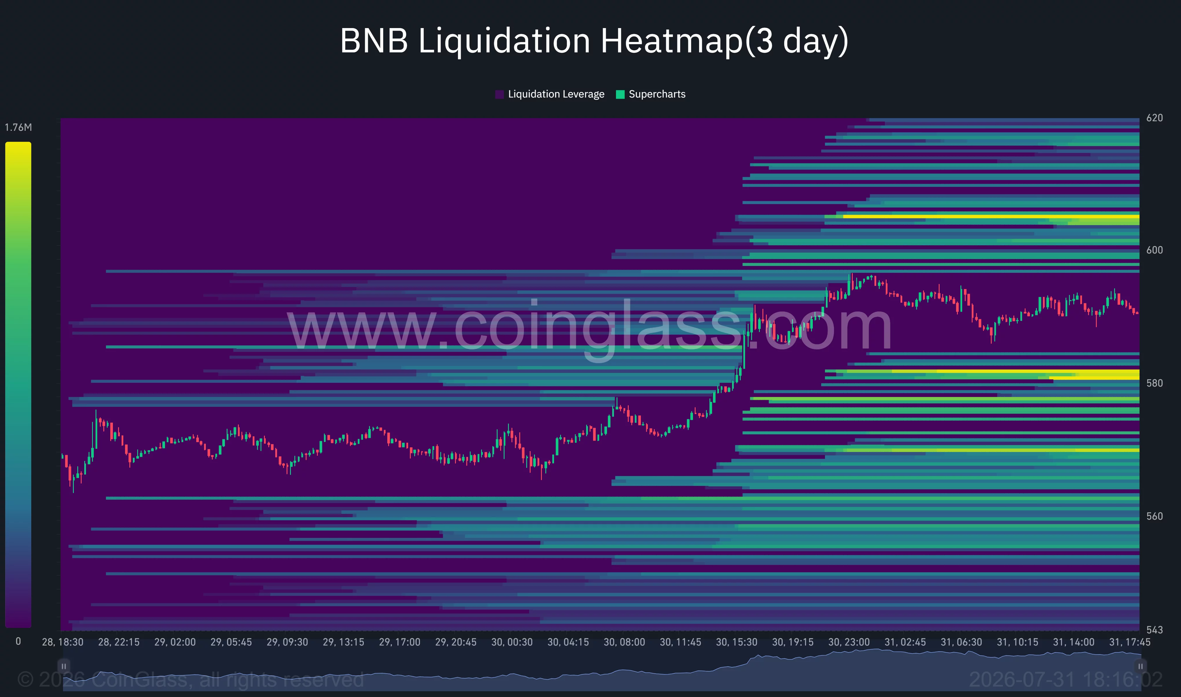 BNB 3-day liquidation heatmap shows major liquidity clusters near $580 and $605–$610.