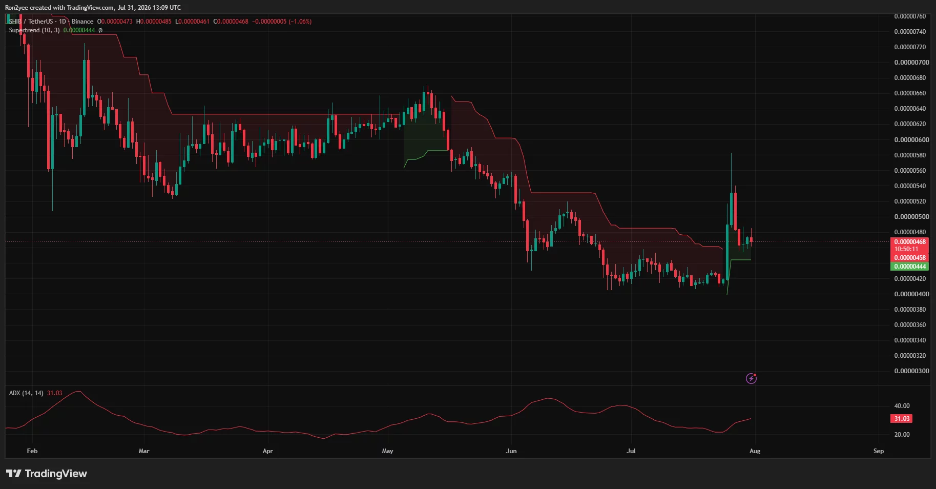 SHIB daily chart shows price near $0.00000468 above Supertrend support at $0.00000444, with ADX rising to 31.