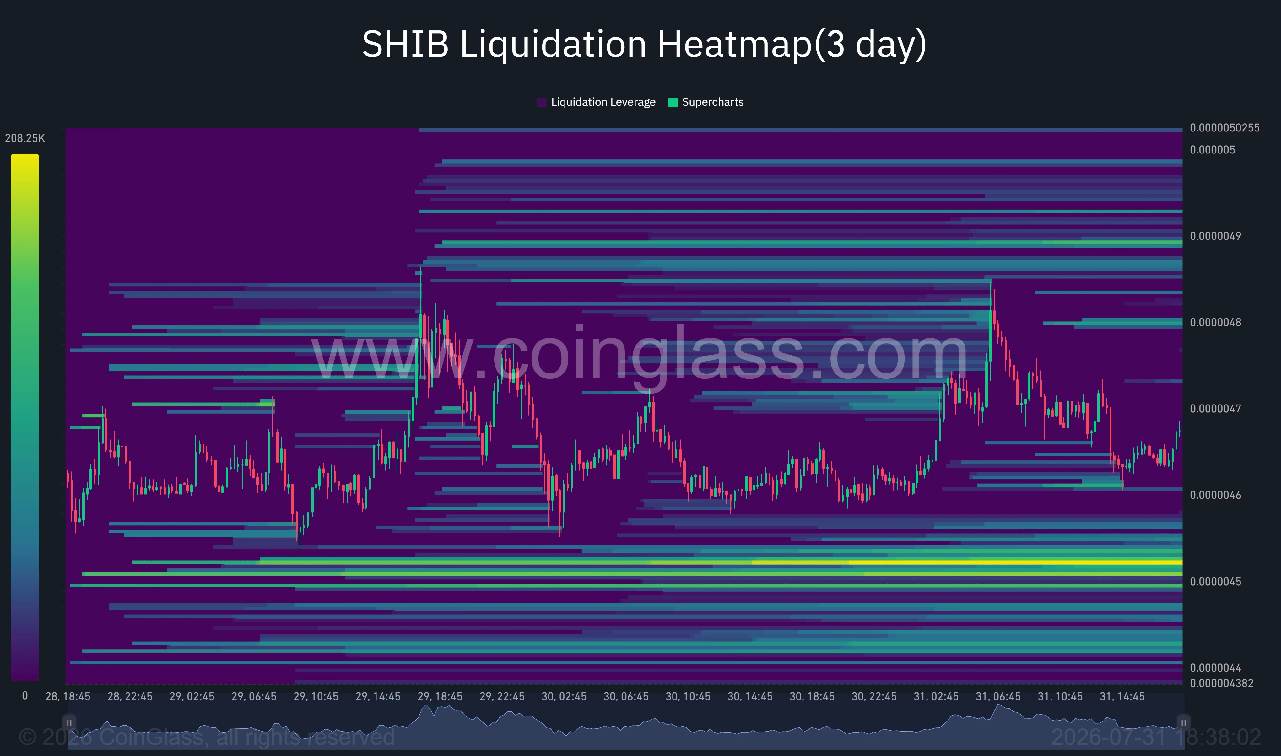 SHIB 3-day liquidation heatmap shows the strongest liquidity cluster near $0.0000045, below the current price.