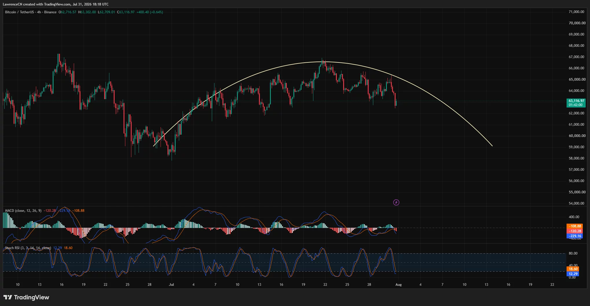 Bitcoin 4-hour chart shows a rounded top targeting $59,000 as momentum turns bearish.