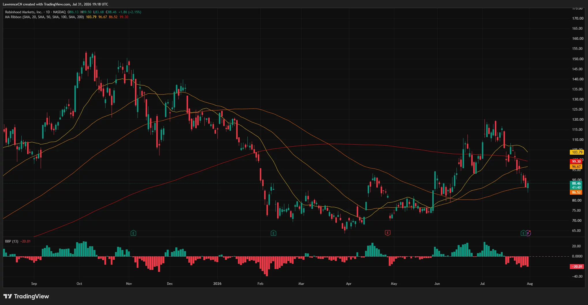 Robinhood daily chart shows HOOD rebounding to $88.46 above its 200-day moving average.
