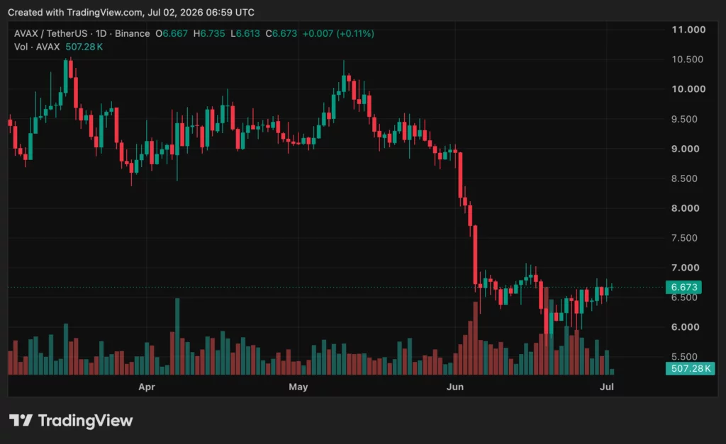 Avalanche Treasury stock collapse puts AVAX treasury model under pressure - 2