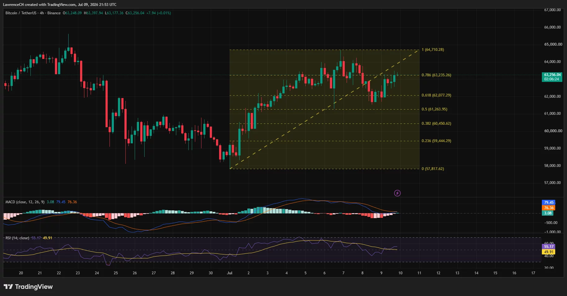 Bitcoin 4-hour chart showing price testing $63.2K Fibonacci resistance with improving MACD and RSI momentum.