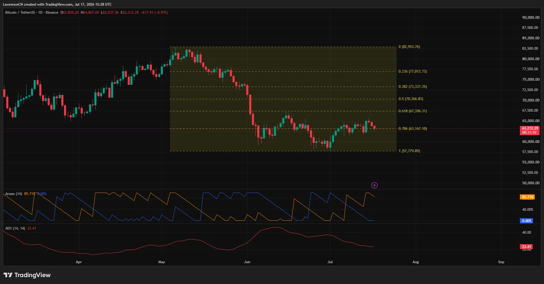 Bitcoin daily chart shows BTC testing $63,167 support as bearish momentum strengthens.
