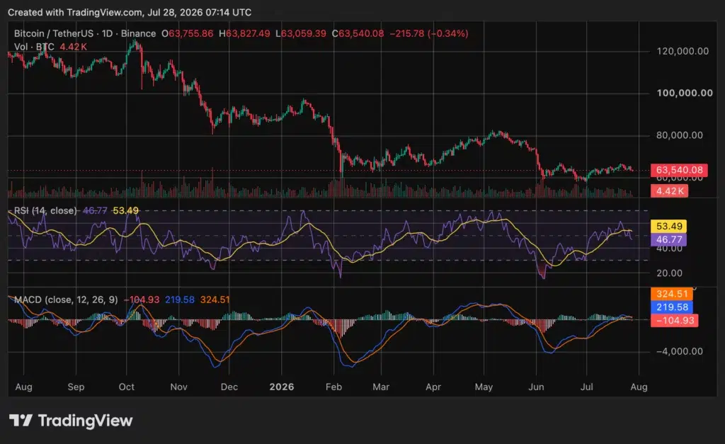 Bitcoin price falls below $64K ahead of Fed decision - 3