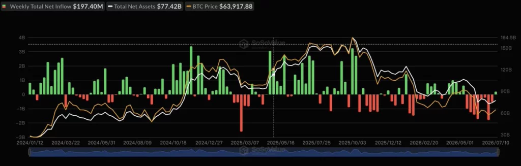 Bitcoin price holds above $62K as ETF inflows return amid Iran war - 3