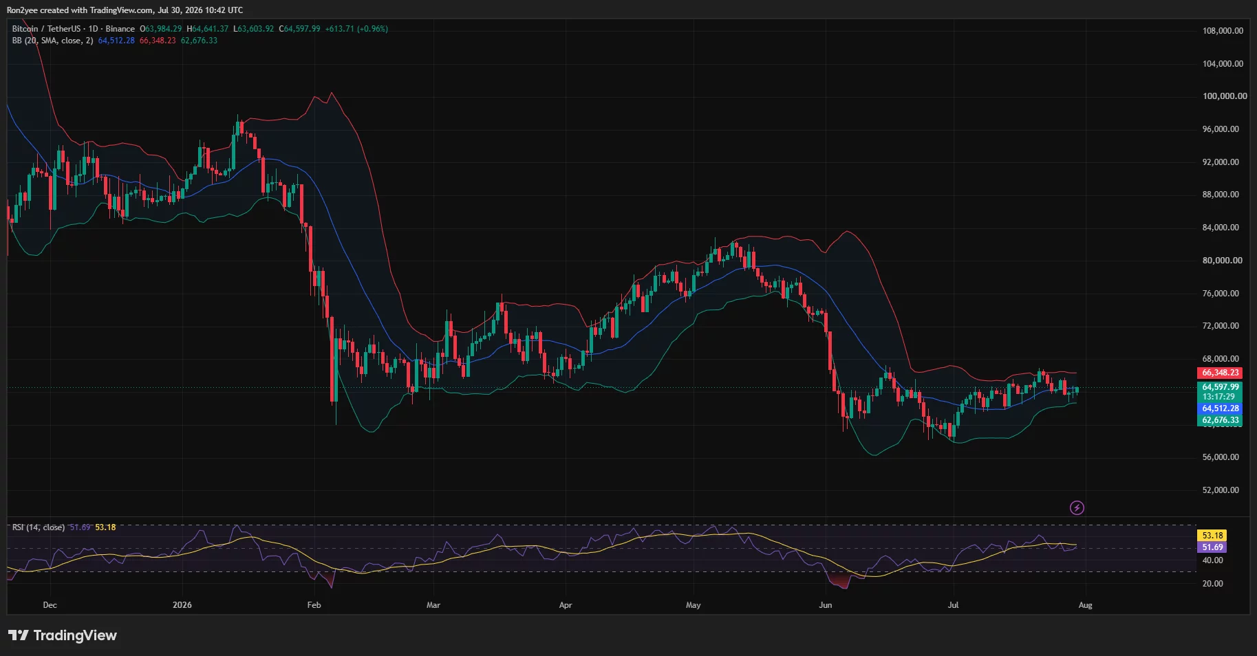 Bitcoin daily chart shows BTC near $64,600 between Bollinger Bands, with neutral RSI and resistance around $66,350.
