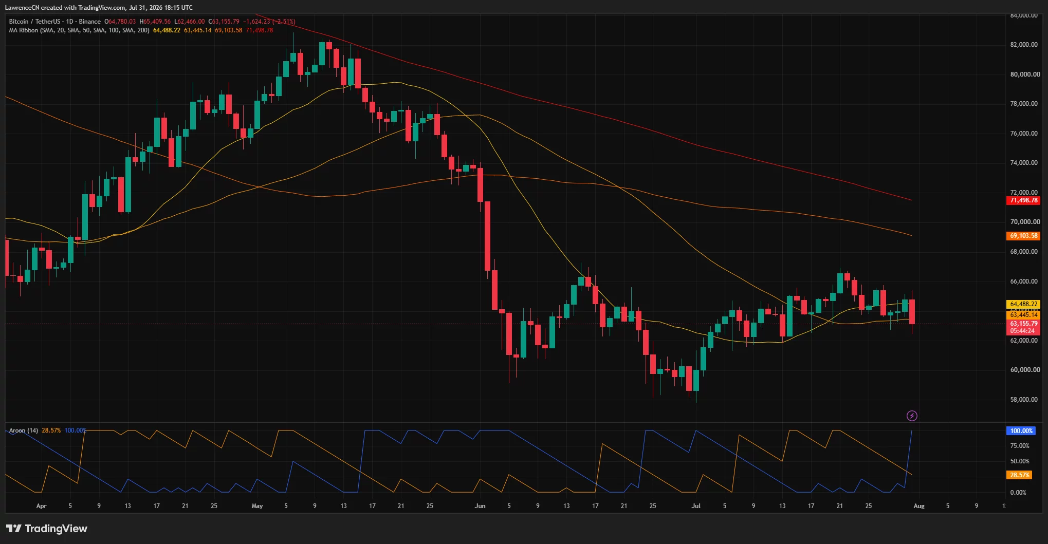Bitcoin price daily chart shows BTC falling below $64,000 and its short-term moving averages.