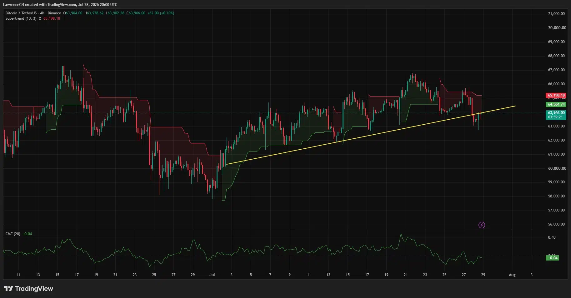 Bitcoin 4-hour chart shows BTC breaking below an ascending trendline as selling pressure increases.