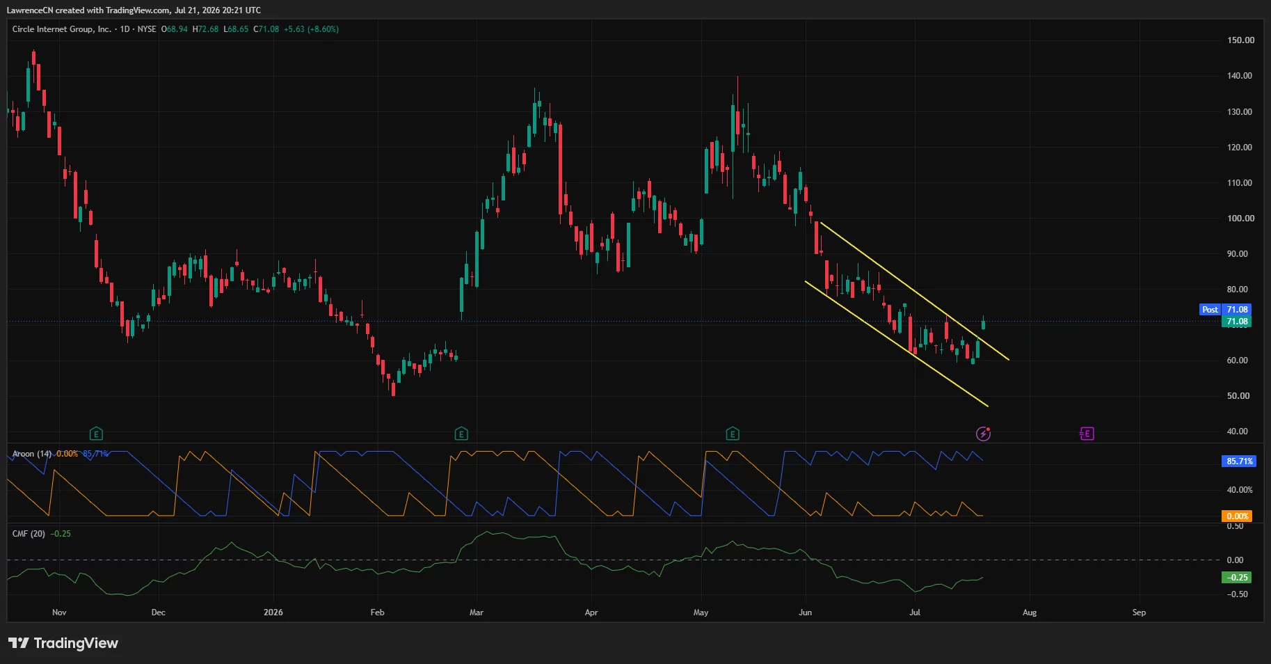 CRCL stock breaks above a descending channel near $71 as Aroon momentum turns bullish, though money flow remains negative.