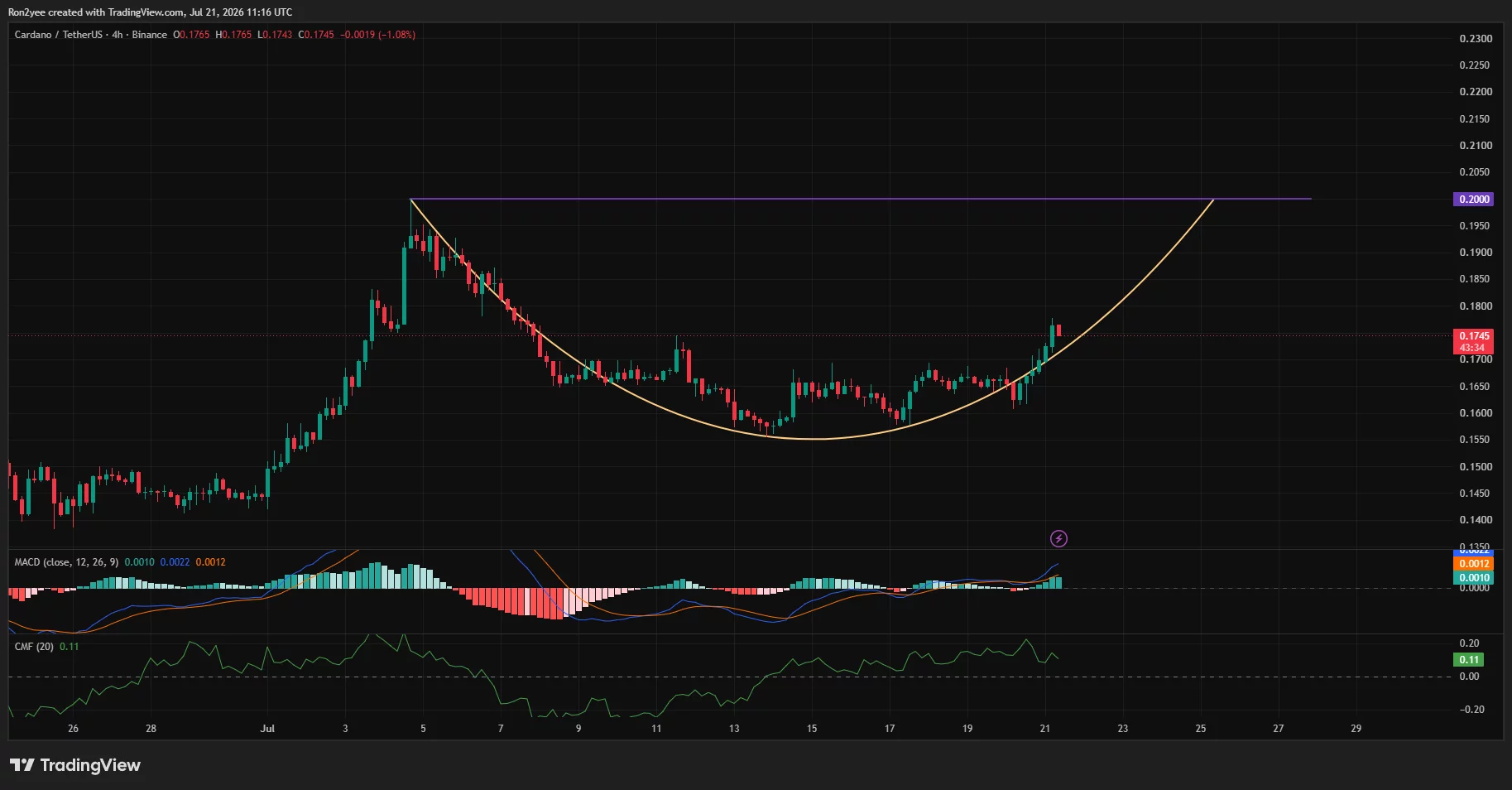 Cardano four-hour chart shows a rounding bottom forming with resistance at $0.20.