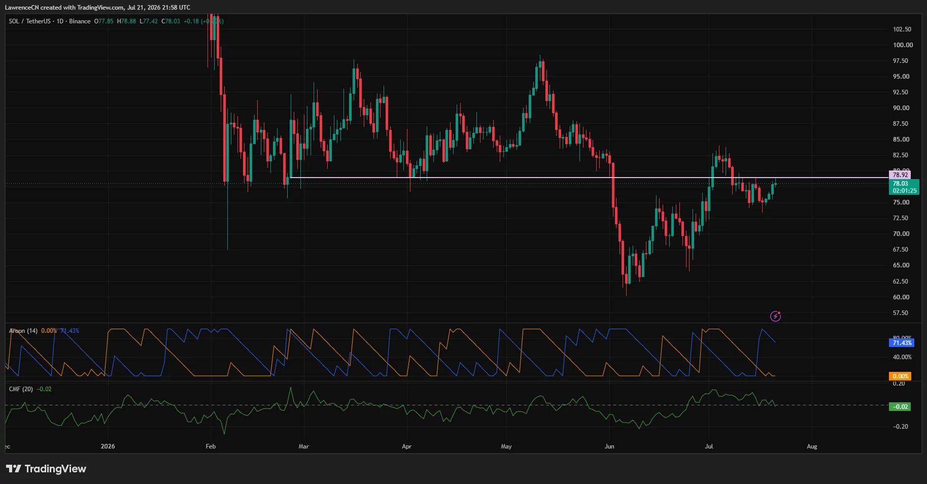 Solana daily chart shows SOL testing resistance near $79 after recovering from its June low.
