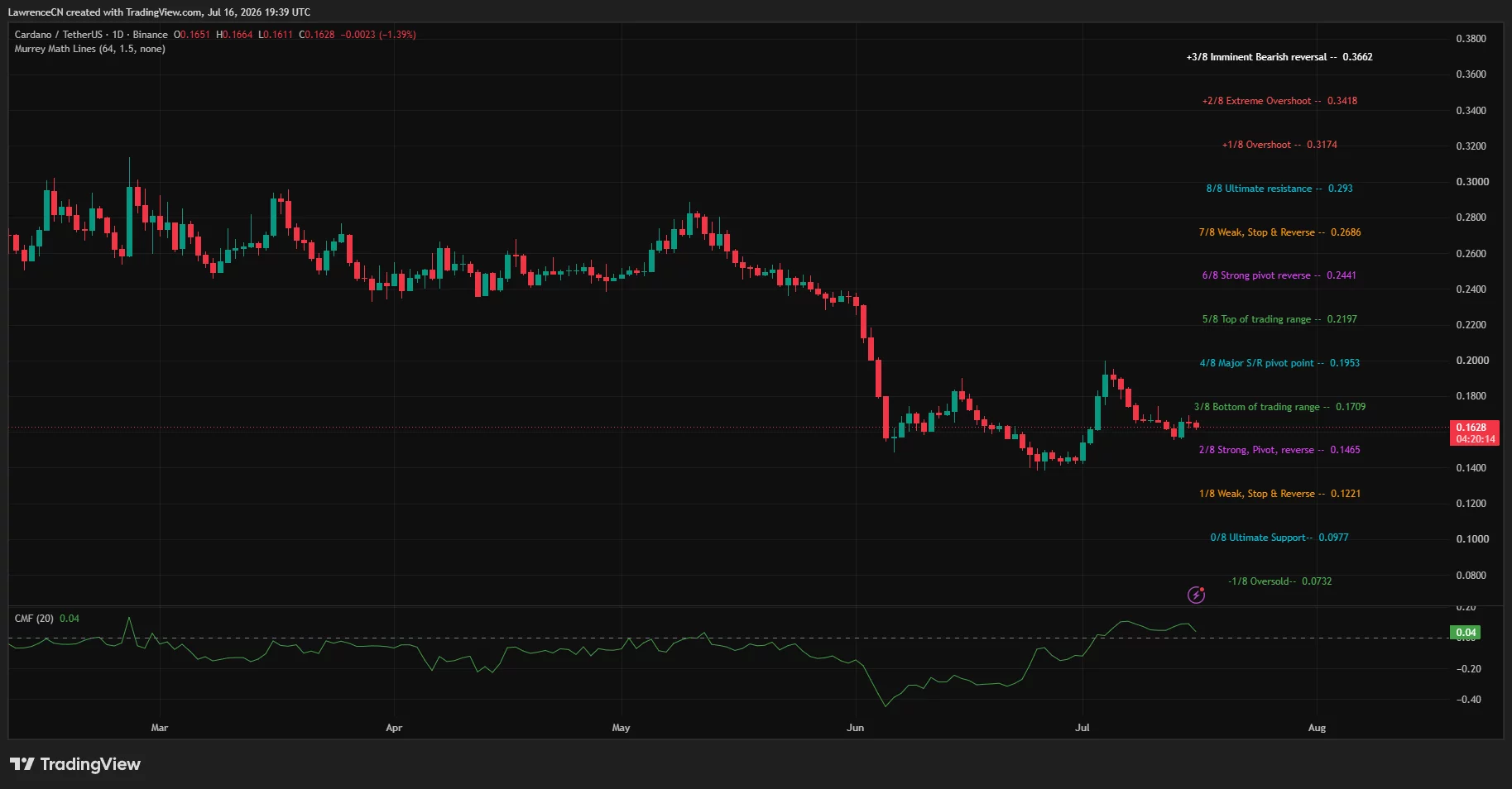ADA daily chart shows price near $0.163 below $0.171 resistance.