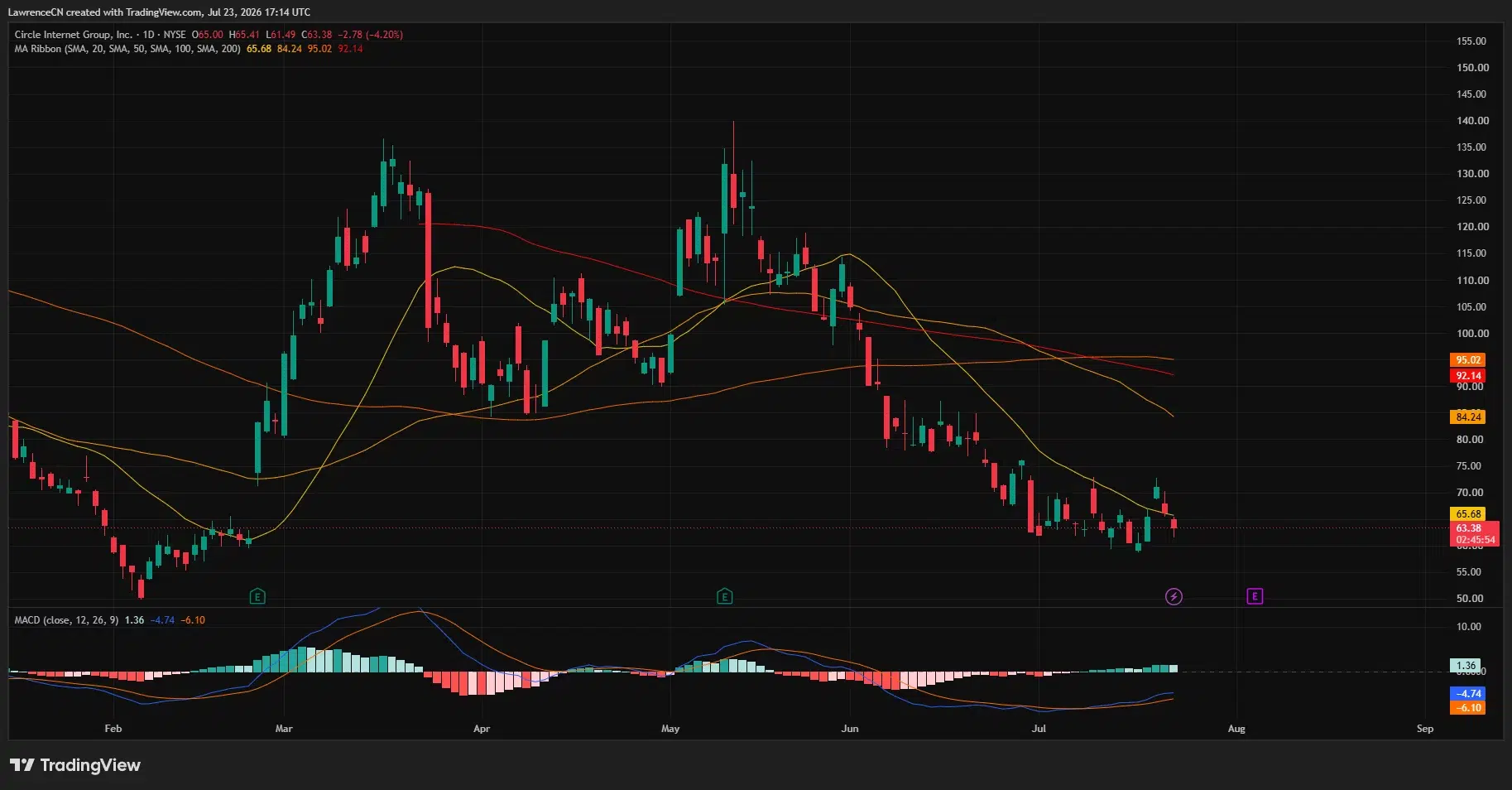 CRCL daily chart shows the stock below major moving averages despite improving MACD momentum.