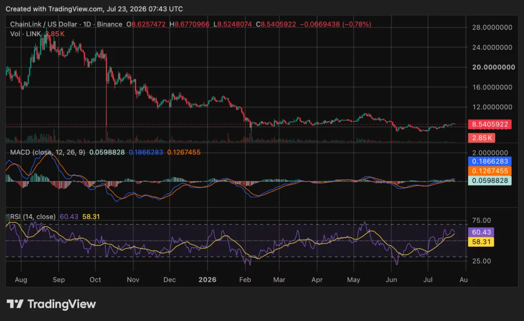 Chainlink (LINK) price chart, source: crypto.news