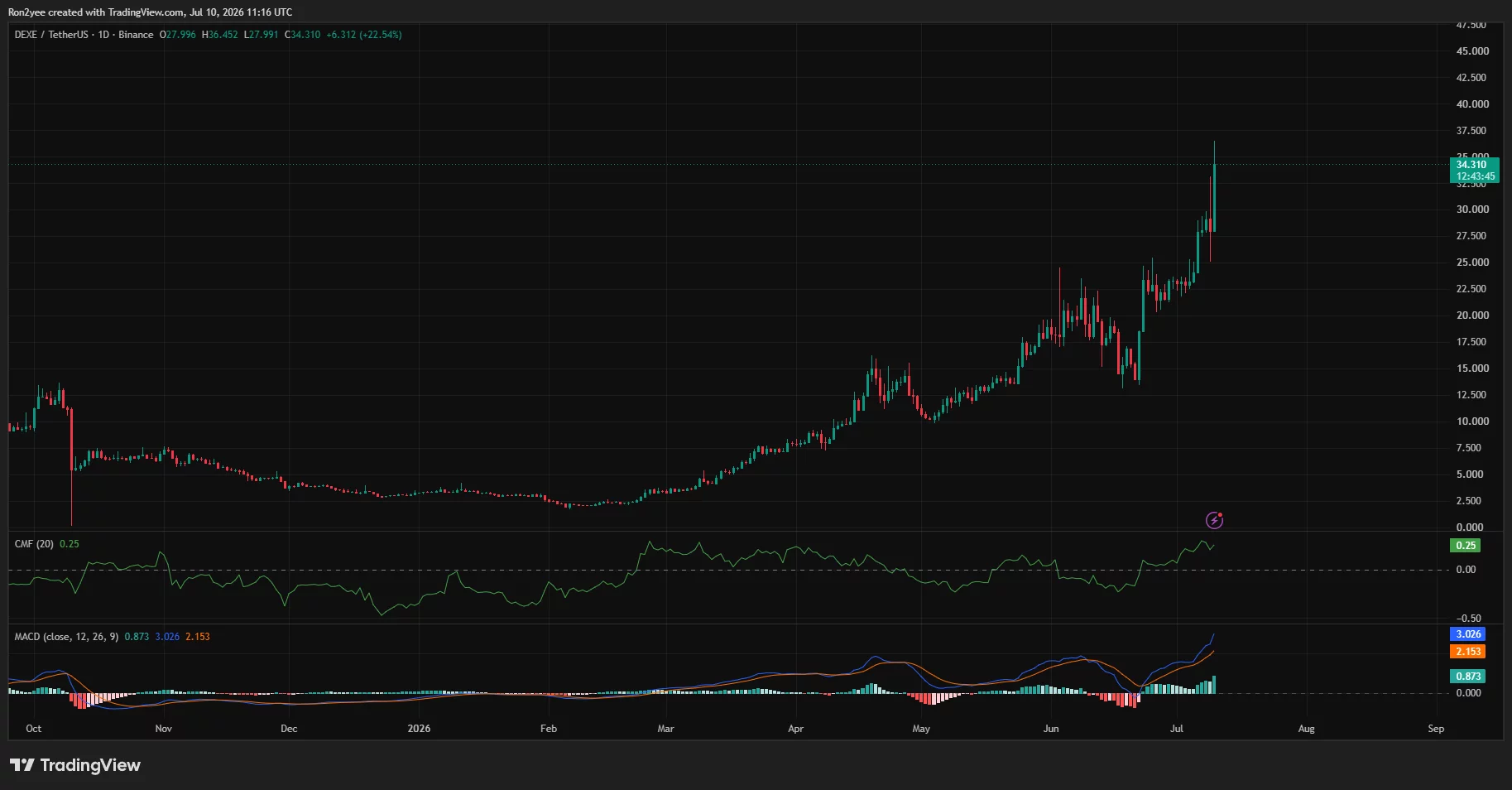 DeXe daily chart showing a breakout to a new all-time high above $36 before pulling back, with bullish MACD and strong positive CMF supporting the uptrend.