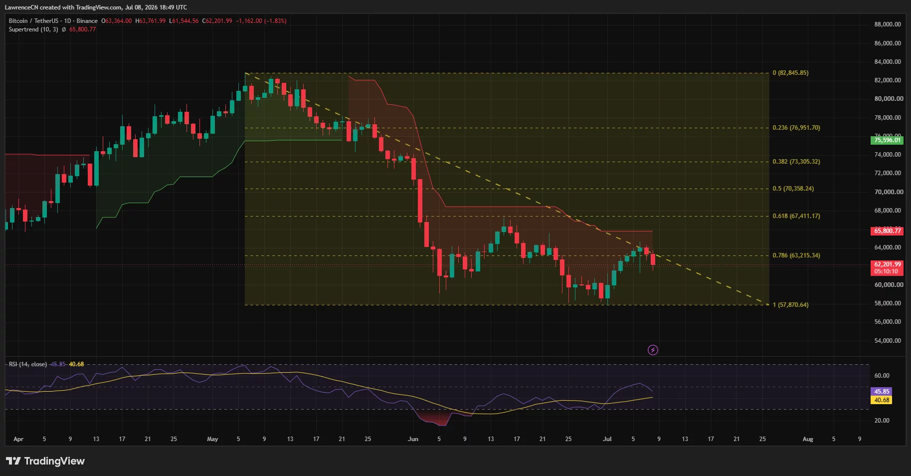 Bitcoin daily chart showing a bearish downtrend below Supertrend resistance, with price near $62.2K after rejection at the 0.786 Fibonacci level and support around $57.9K.