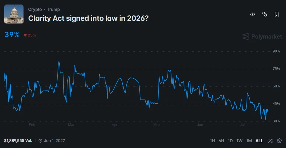 Polymarket chart shows 39% odds of the CLARITY Act becoming law in 2026.