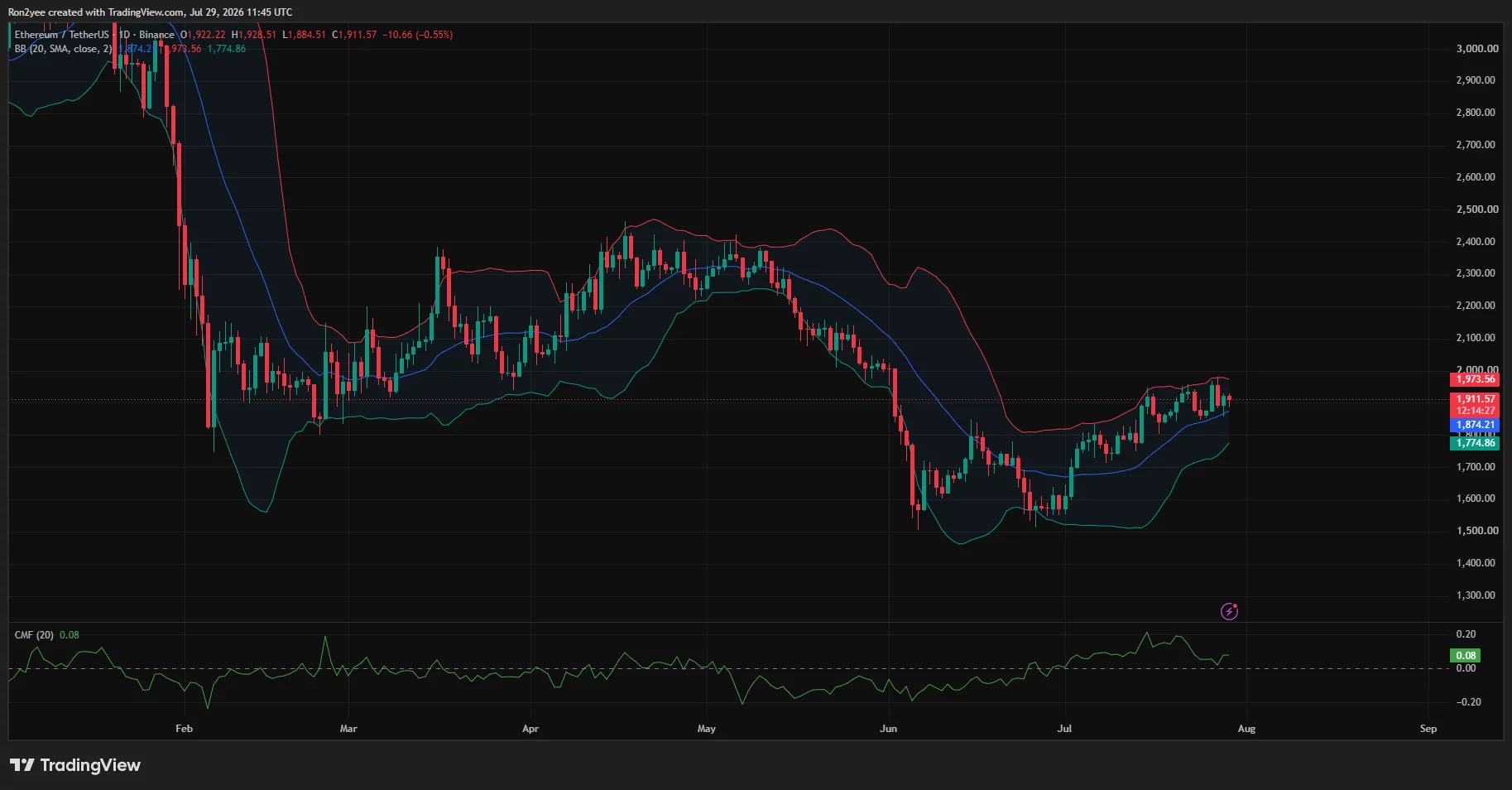 Ethereum daily chart shows ETH above $1,900, with Bollinger Band resistance near $1,974.