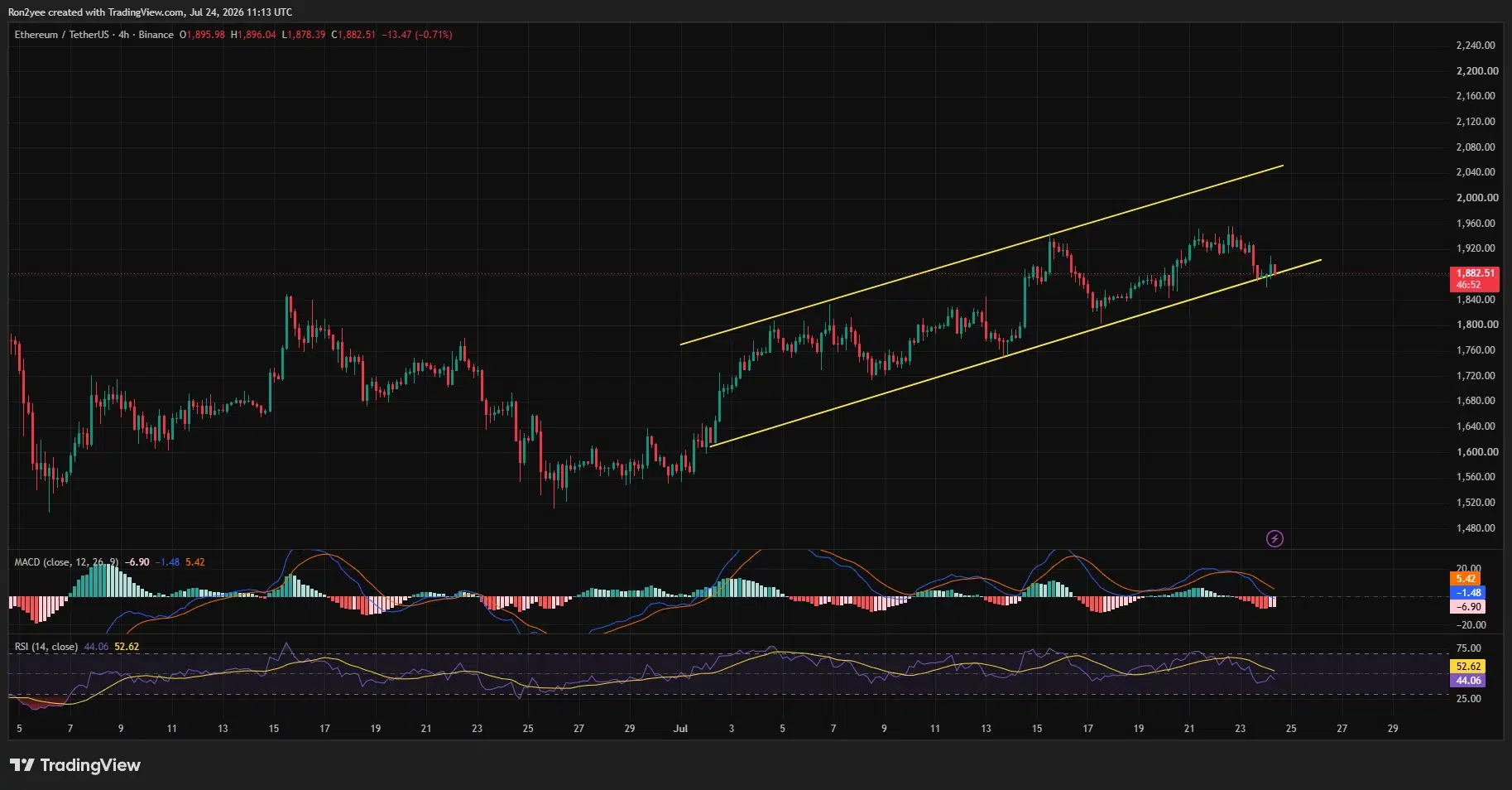 Ethereum 4-hour chart shows ETH testing an ascending channel’s lower boundary near $1,880 as momentum weakens.